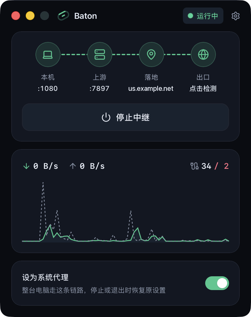 Baton interface showing the local, upstream, landing, and egress chain, live traffic, and the system proxy toggle